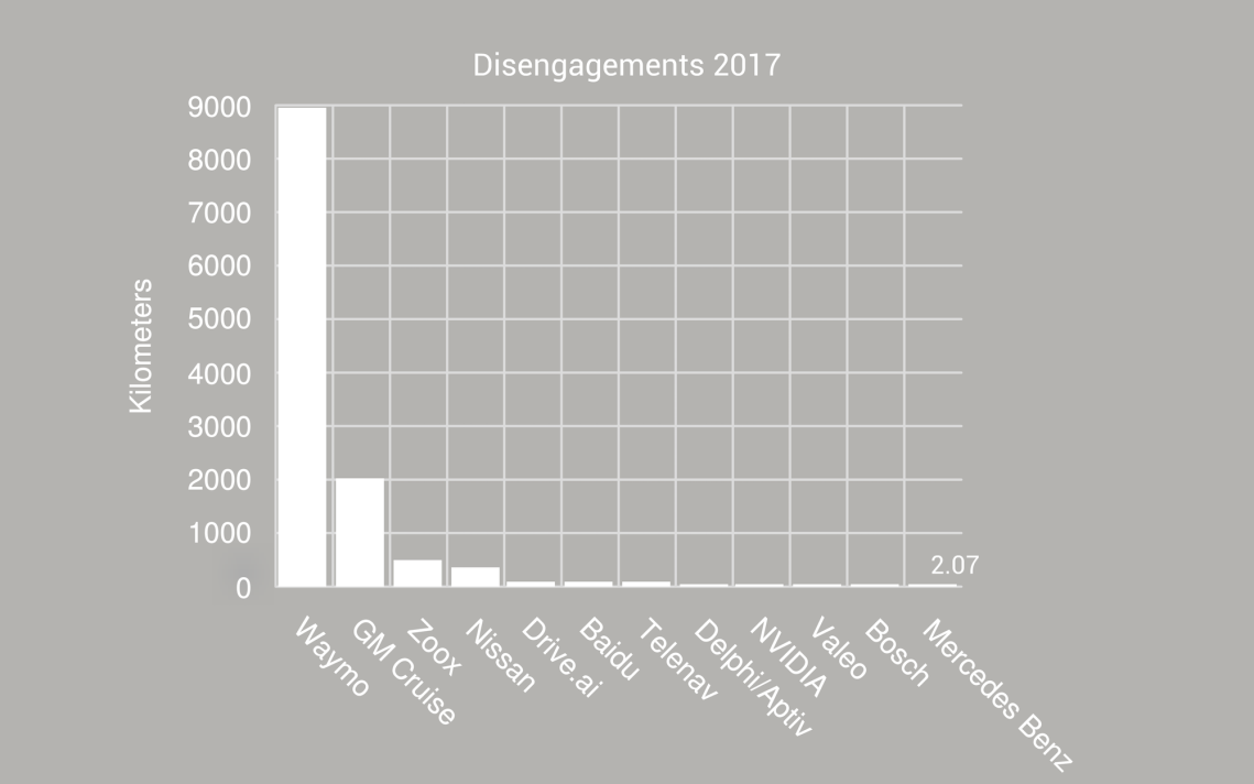 Disengagement Report